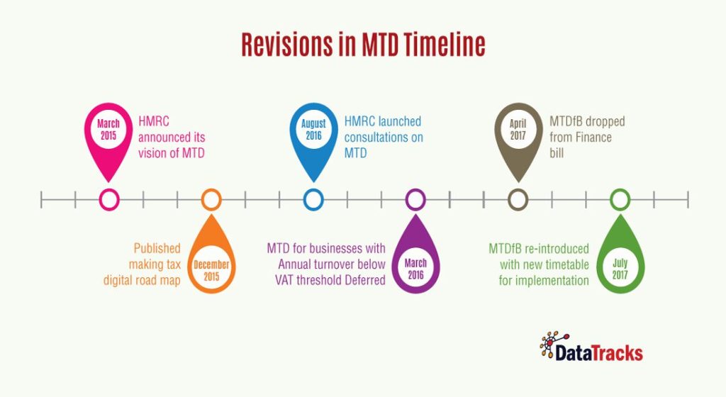 Revisions-in-MTD-timeline